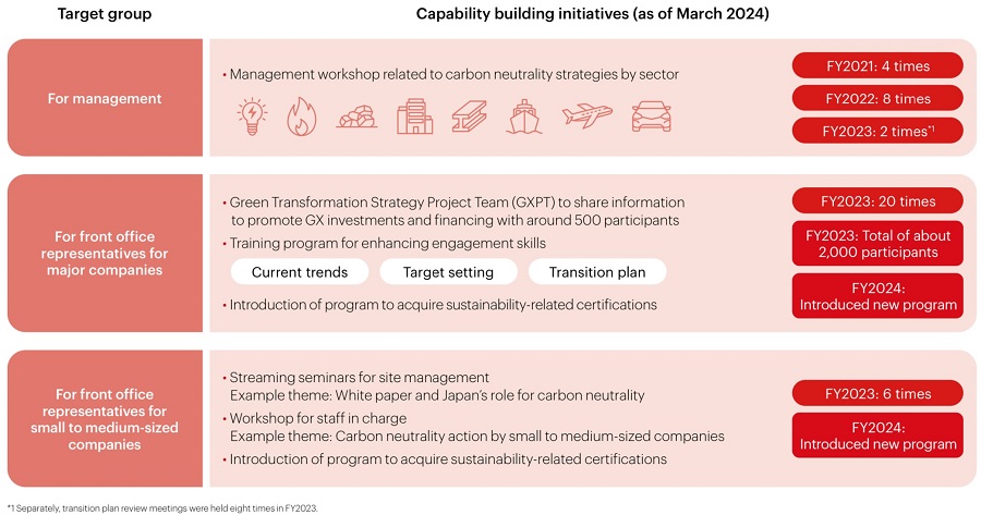 Employee Capability Building