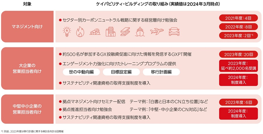 社員のケイパビリティ・ビルディング