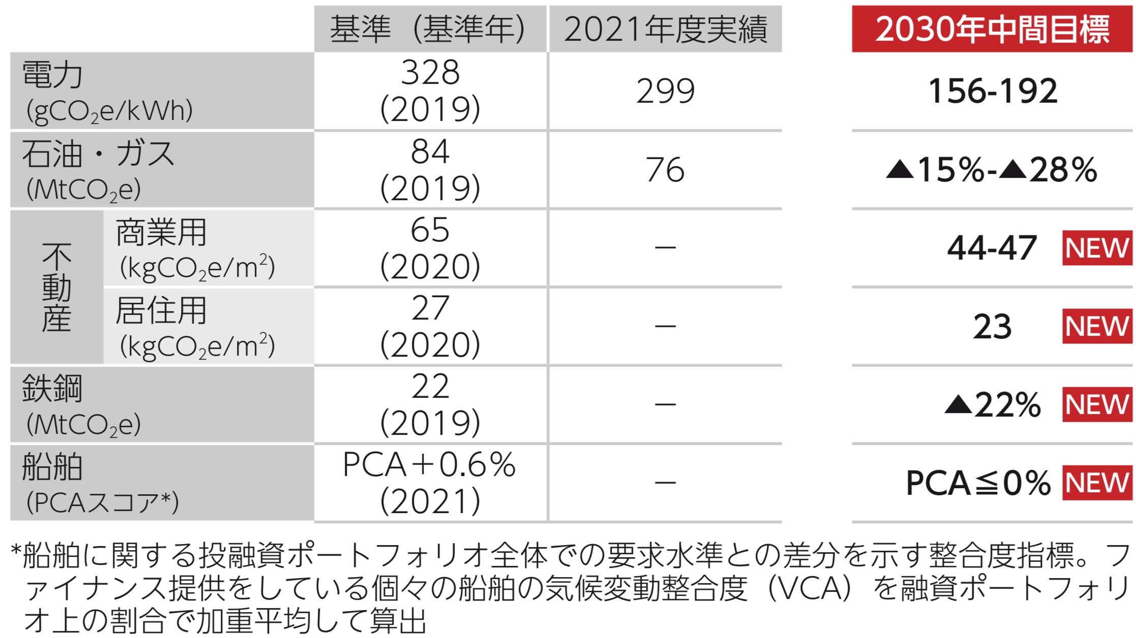 投融資ポートフォリオのGHG排出量ネットゼロ