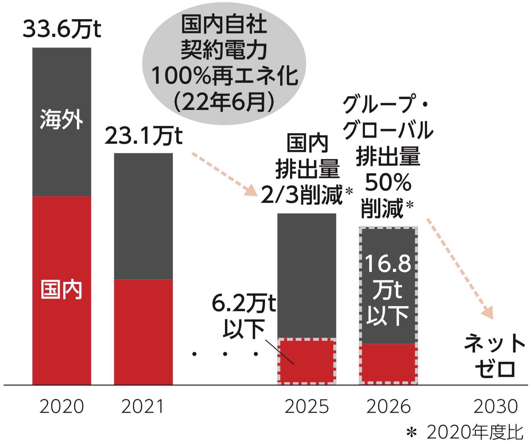 自社のGHG排出量ネットゼロ