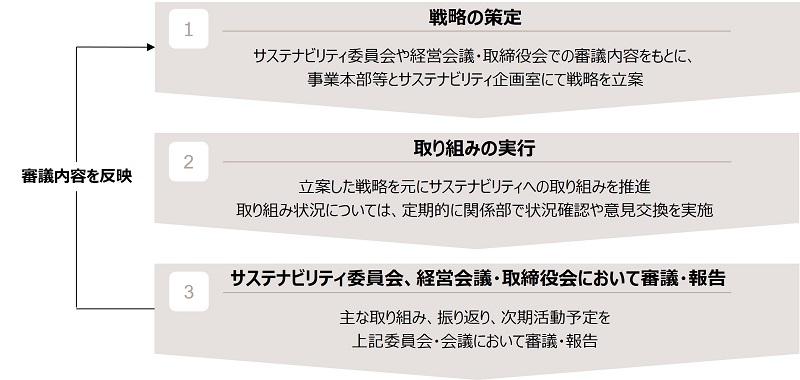 優先10課題の解決に向けた取り組みフロー