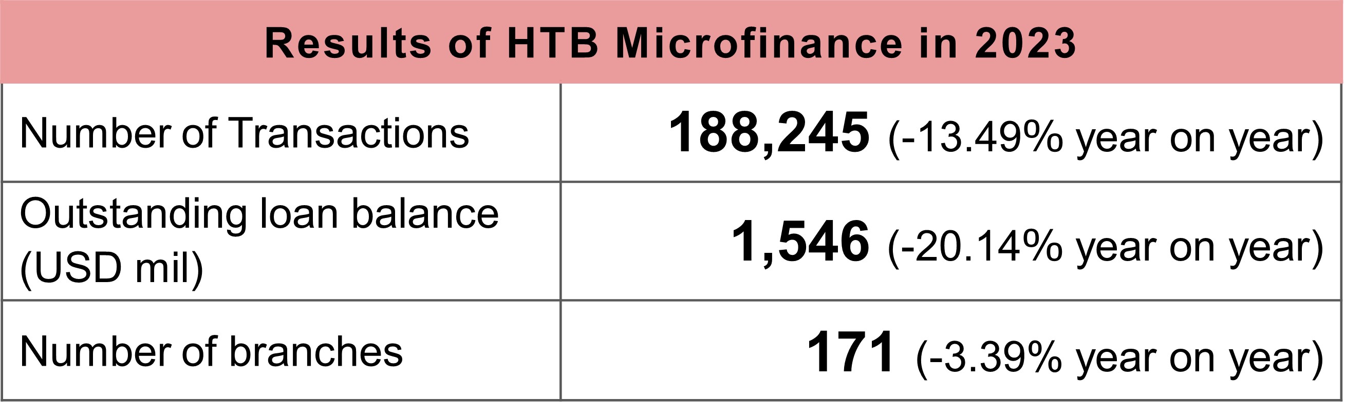 Results of HTB Microfinance in 2023