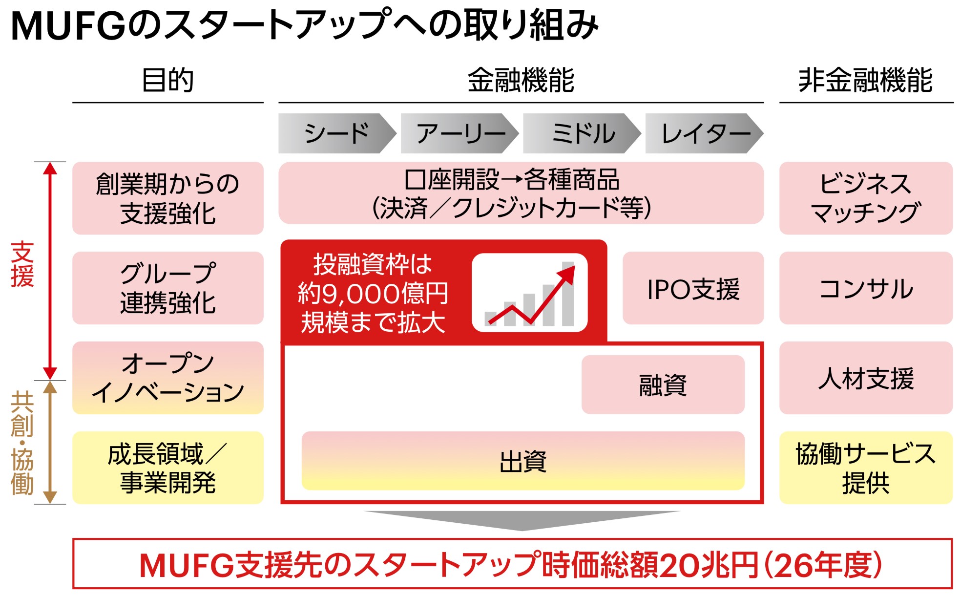MUFGのスタートアップへの取り組み