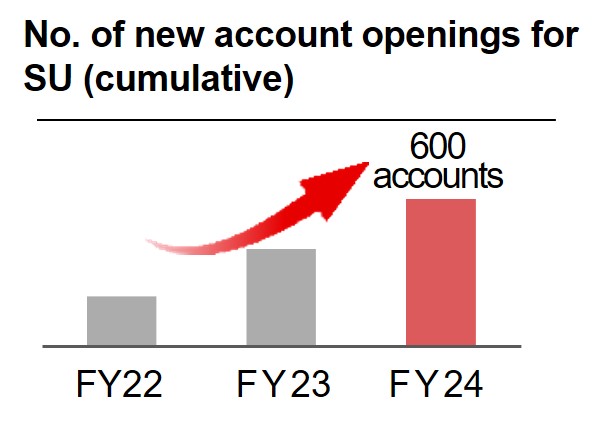 Create touch point of Start up and expand initiatives