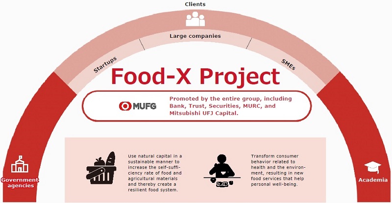 Overview of the Food-X Project