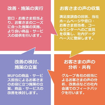 お客さまの声を収集する仕組みづくり