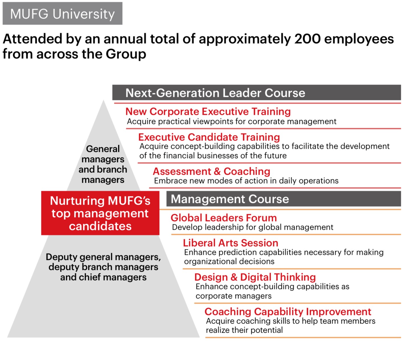 Nurturing Future Top Management: MUFG University