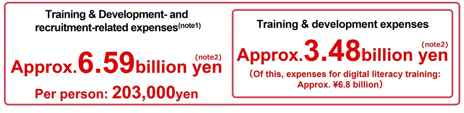 Training & Development- and recruitment-related expenses