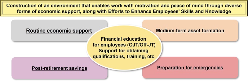 Returns to employees/Financial wellness