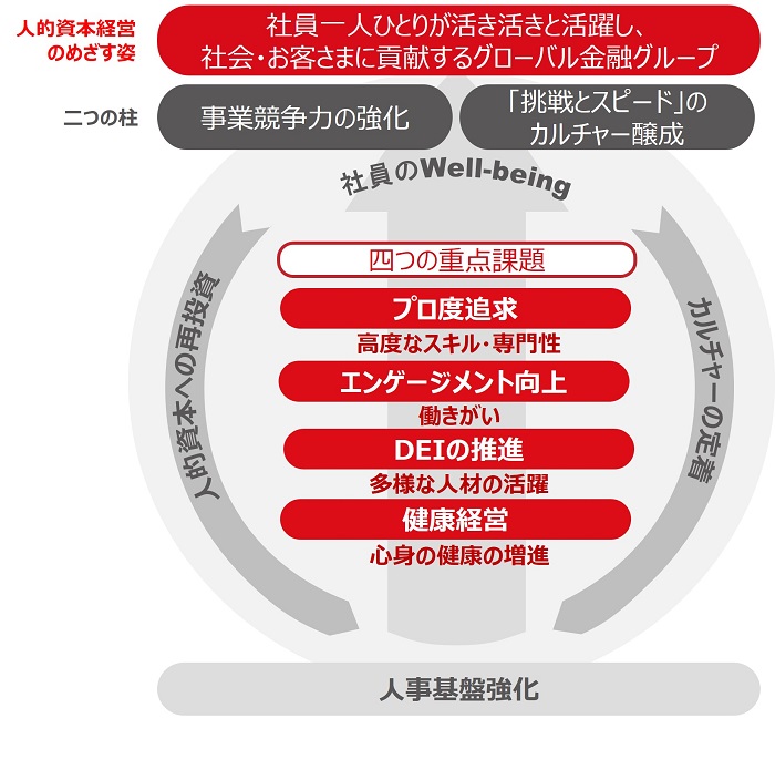 人的資本に関する考え方