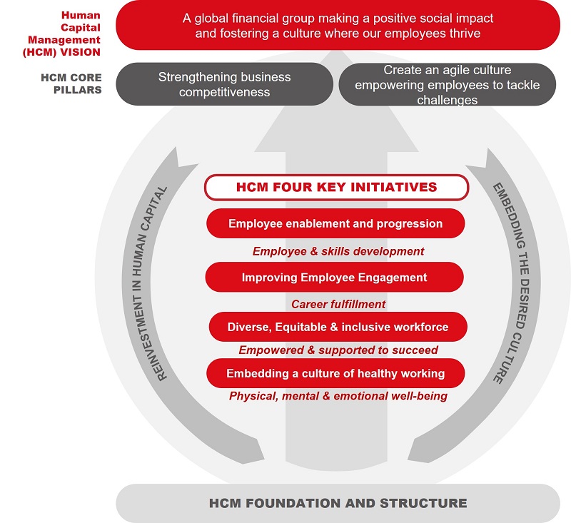 MUFG’s Basic Concept of Human Capital Management