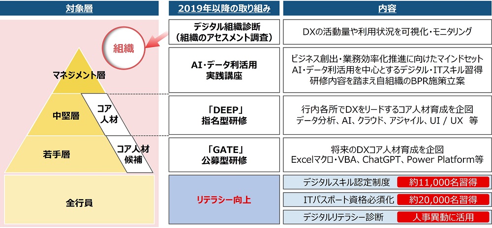デジタル人材の育成プログラム（銀行）