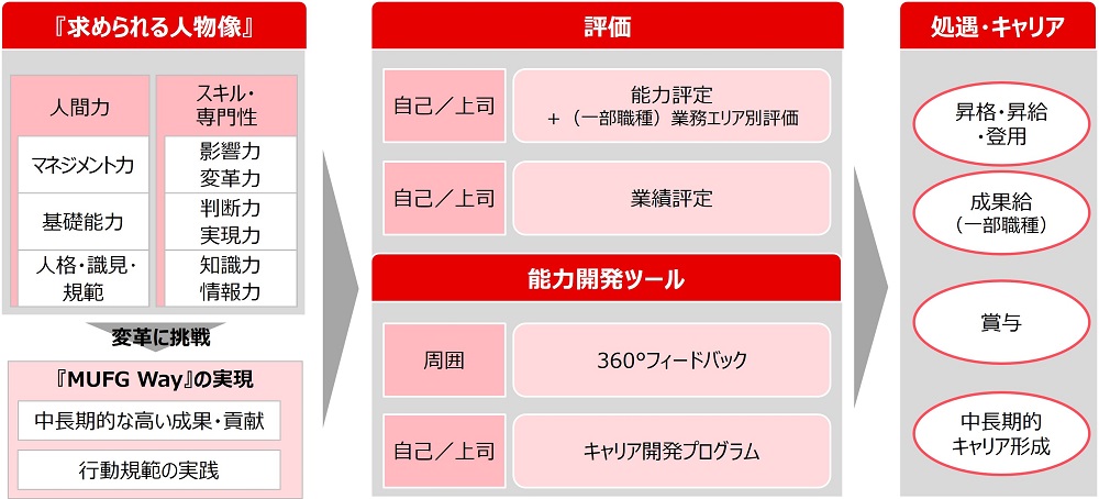 人材の評価方法