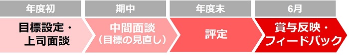 業績評定