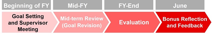 Performance Evaluation