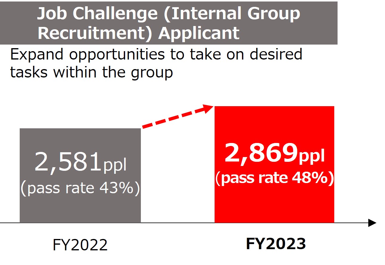 Number of Applicants to the Job Challenge Program (intra-Group job postings)