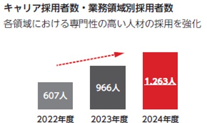 キャリア採用・業務領域別採用