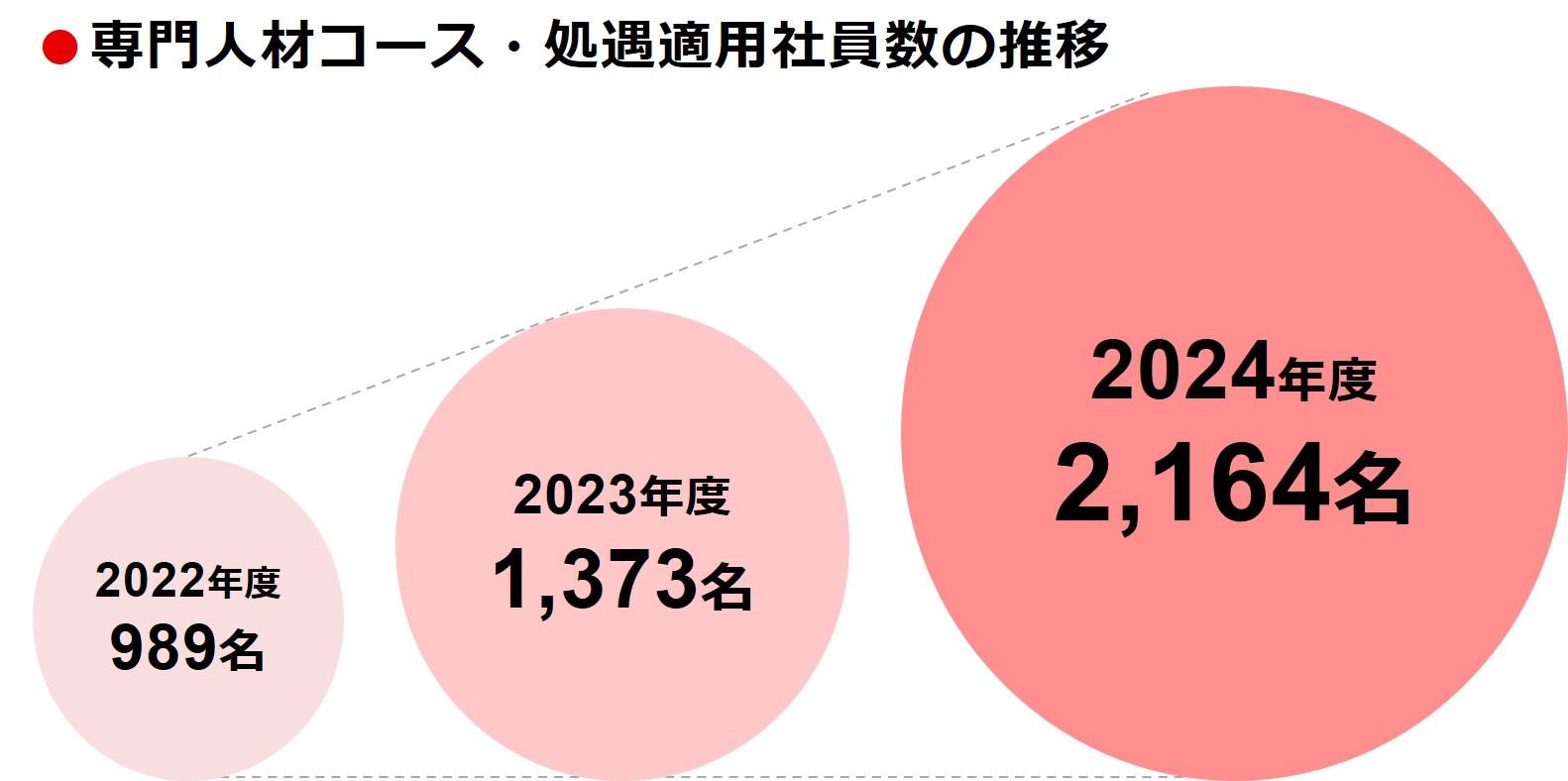専門人材コース・処遇適用社員数の推移