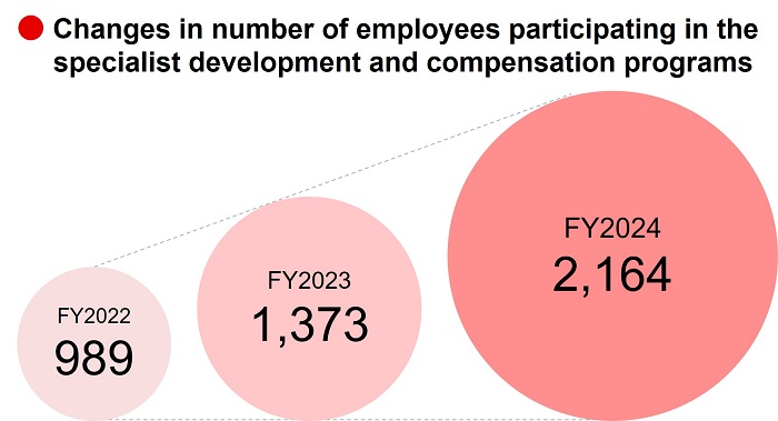 Number of Professional Positions at MUFG
