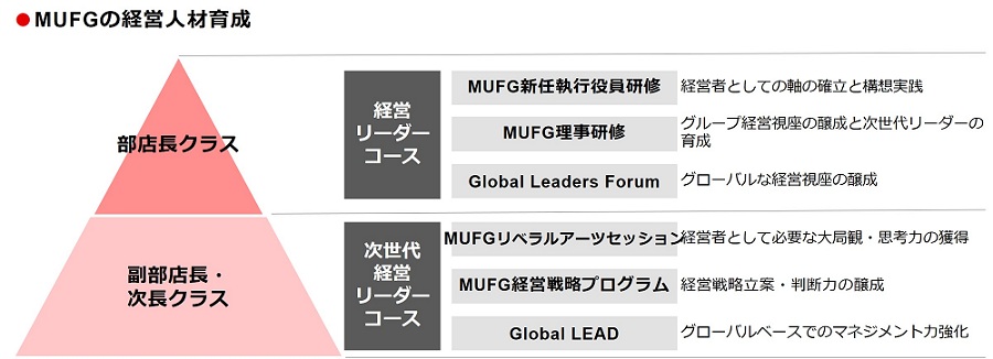 MUFGの経営人材育成