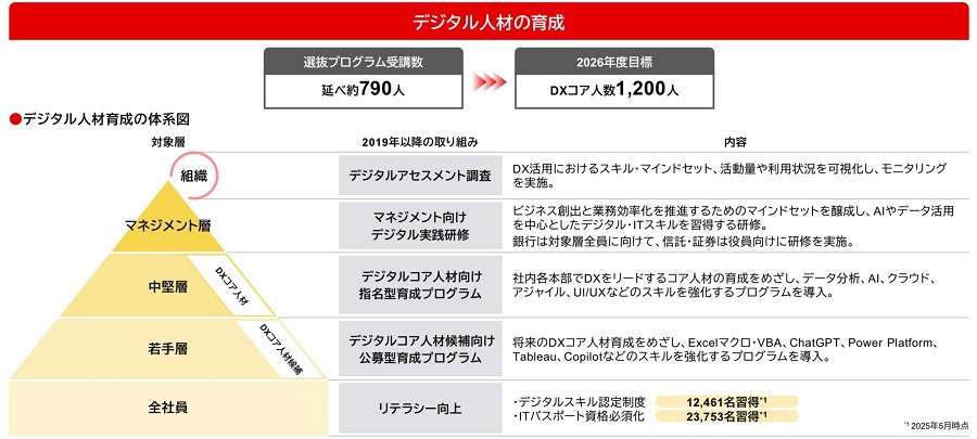 デジタル人材の育成プログラム（銀行）