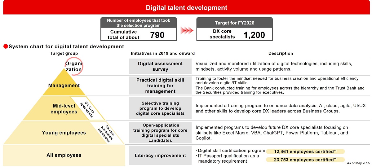 Digital Talent Development Program (the Bank)