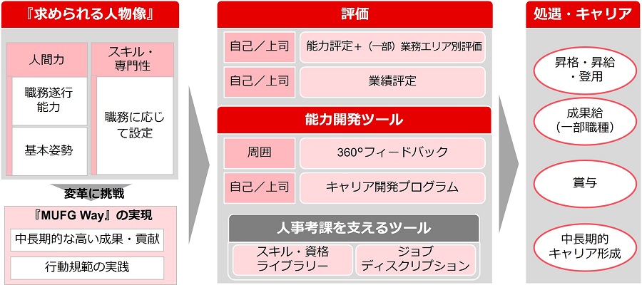 人材の評価方法