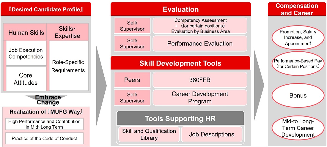 Our Approach to Evaluation of Human Resources at MUFG