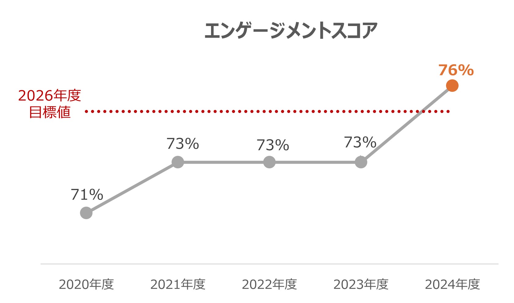 エンゲージメントスコア