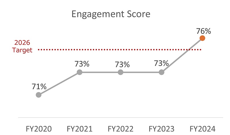  Engagement Score