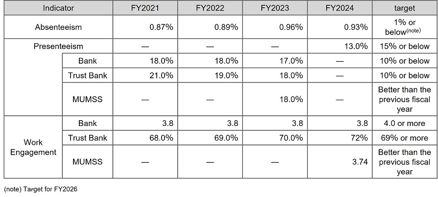 Actual results and targets for each Indicator (the Bank, the Trust Bank, MUMSS)