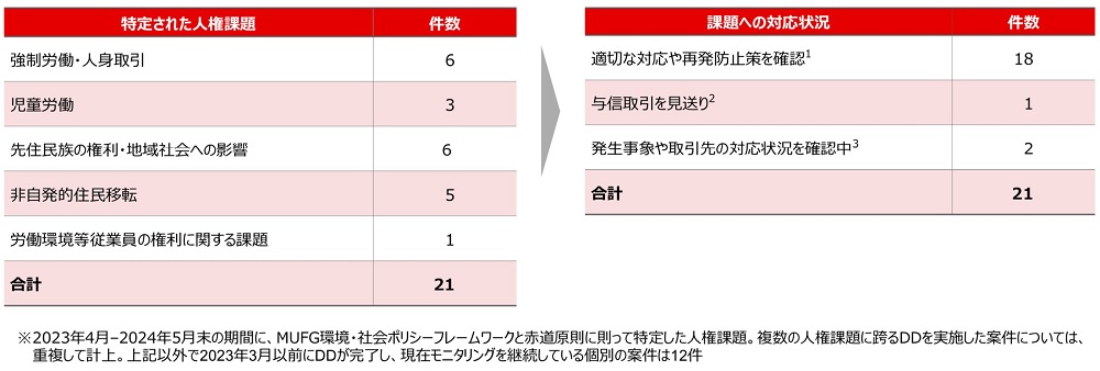 特定された人権課題／課題への対応状況
