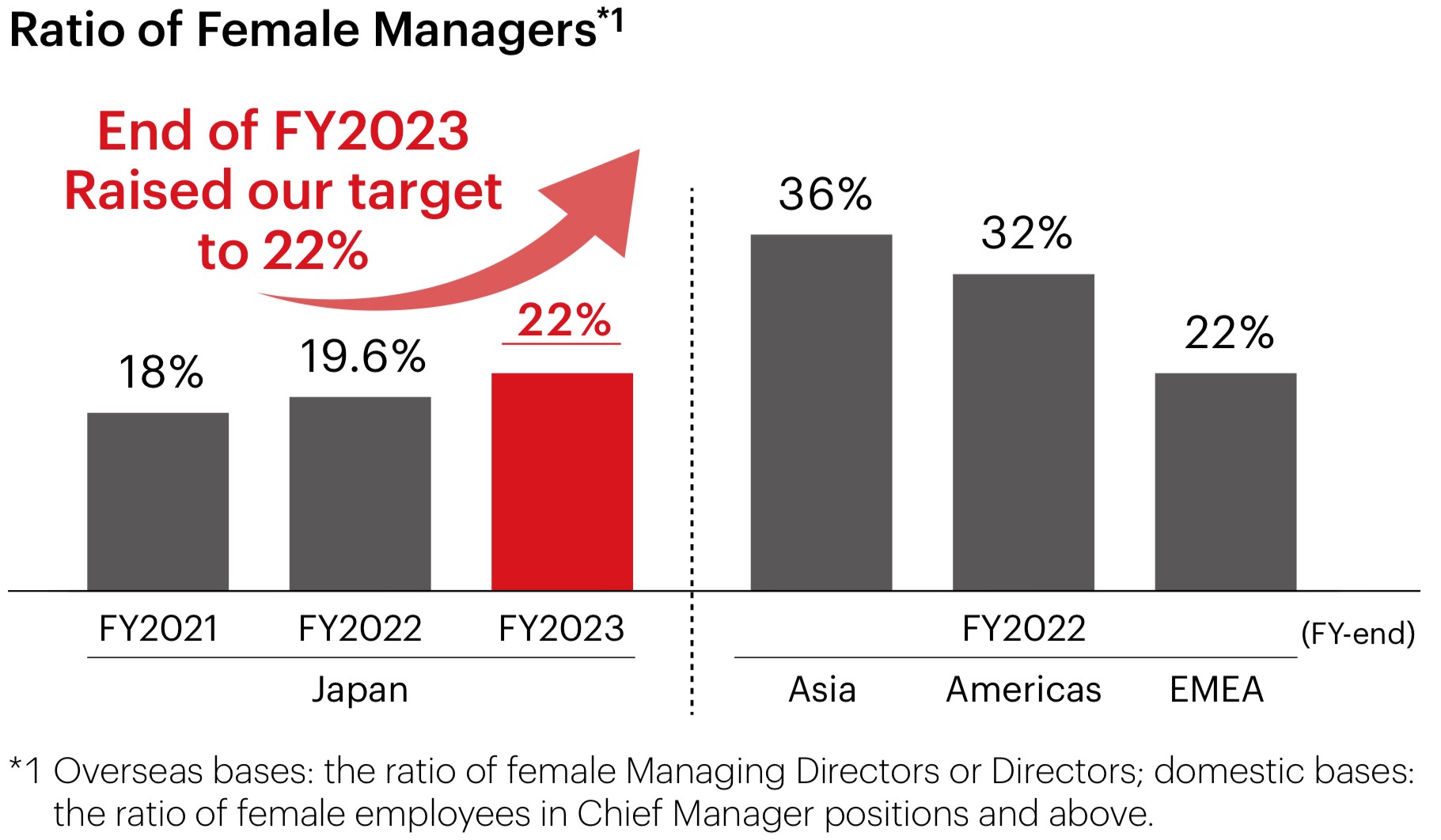Ratio of women in management