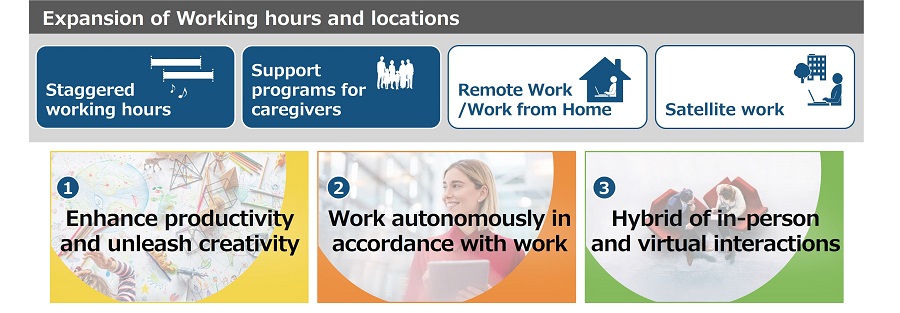 Promotion of Flexible Work Styles