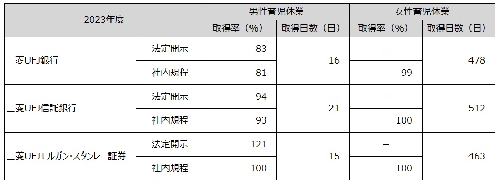育児休業の取得状況