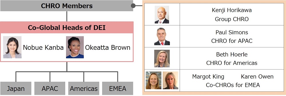 DEI Promotion Structure