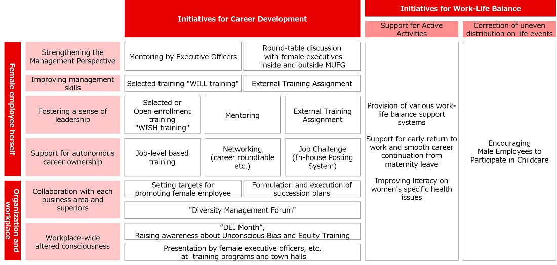 Implementing a Variety of Programs for Women Advancement
