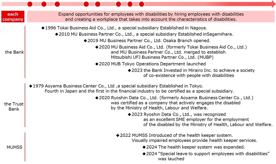 Progression of MUFG's Initiatives