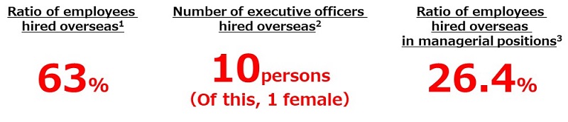 Overseas Local Employees