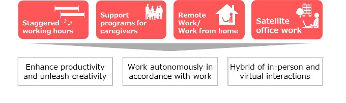 Provision of Flexible Work Styles