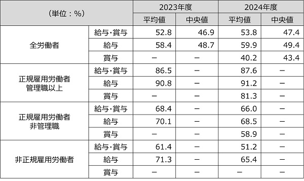 男女の賃金の差異