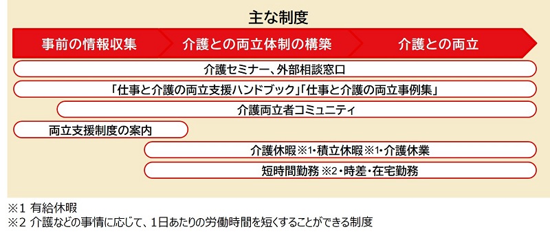 代表的な研修・制度