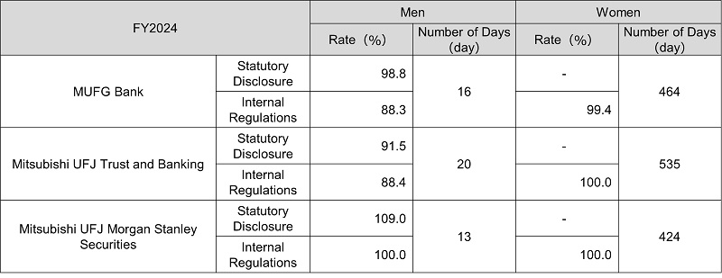Status of Childcare Leave Utilization