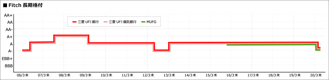 FITCH長期格付