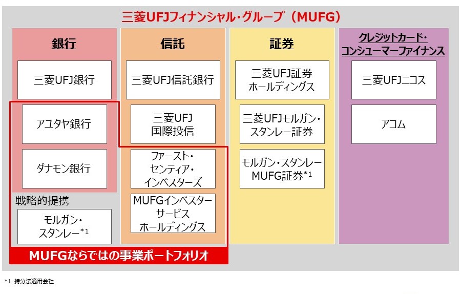 総合金融グループ概念図