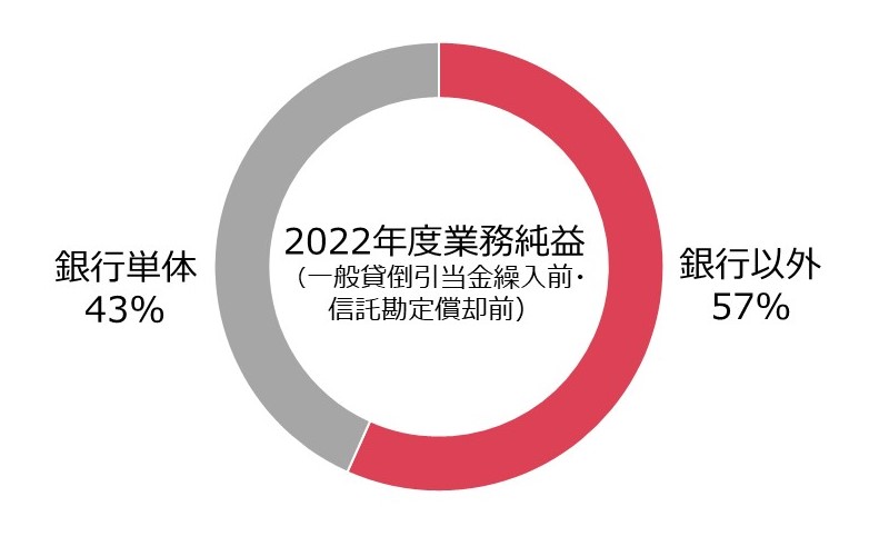 銀行のみに偏らない収益源円グラフ