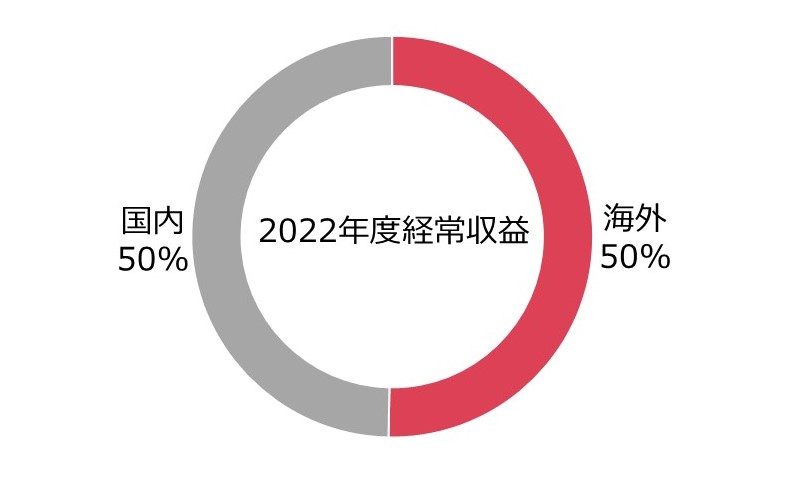 海外収益率の高さ円グラフ