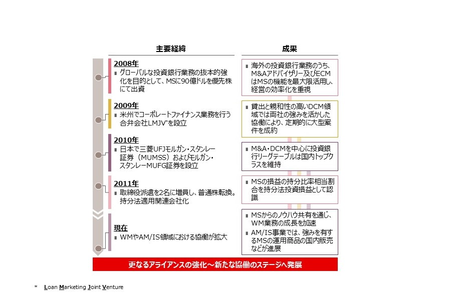モルガン・スタンレーへの出資・提携