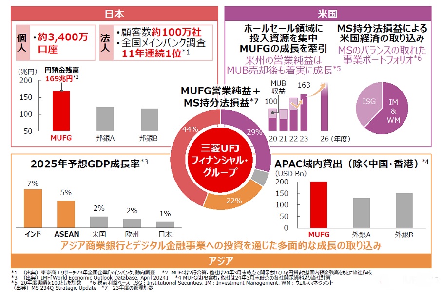事業ポートフォリオ