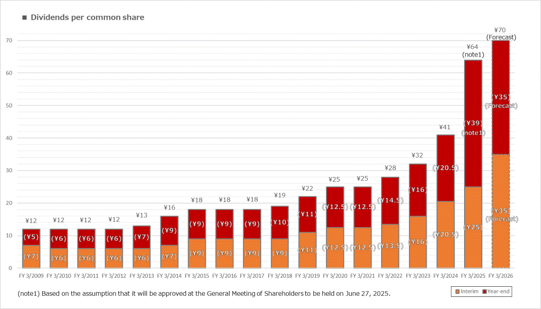 Dividends per common share